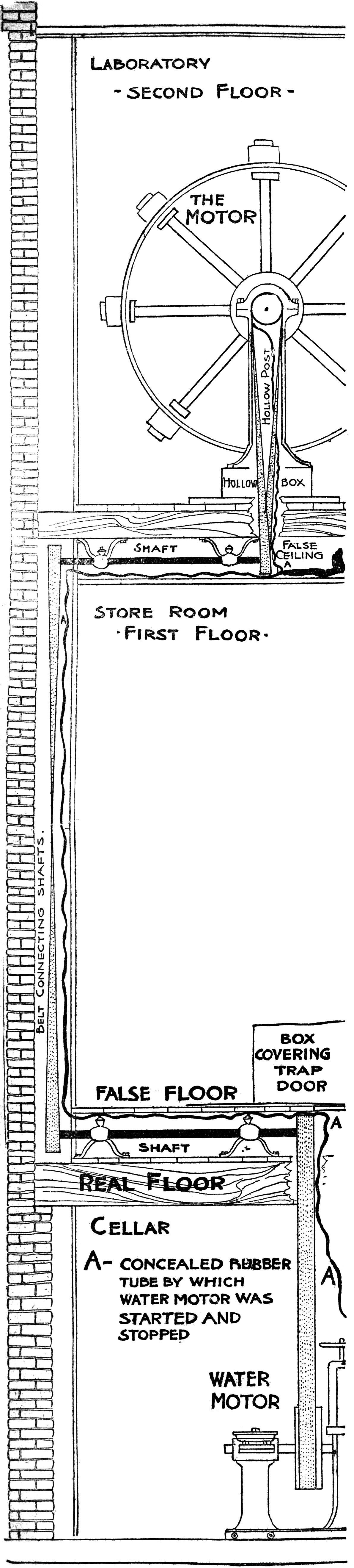 Diagram of hidden tubes and shafts in Keely's laboratory